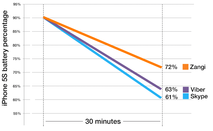 skype vs zangi vs viber