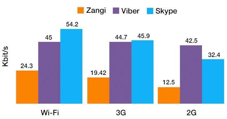 zangi viber skype comarison