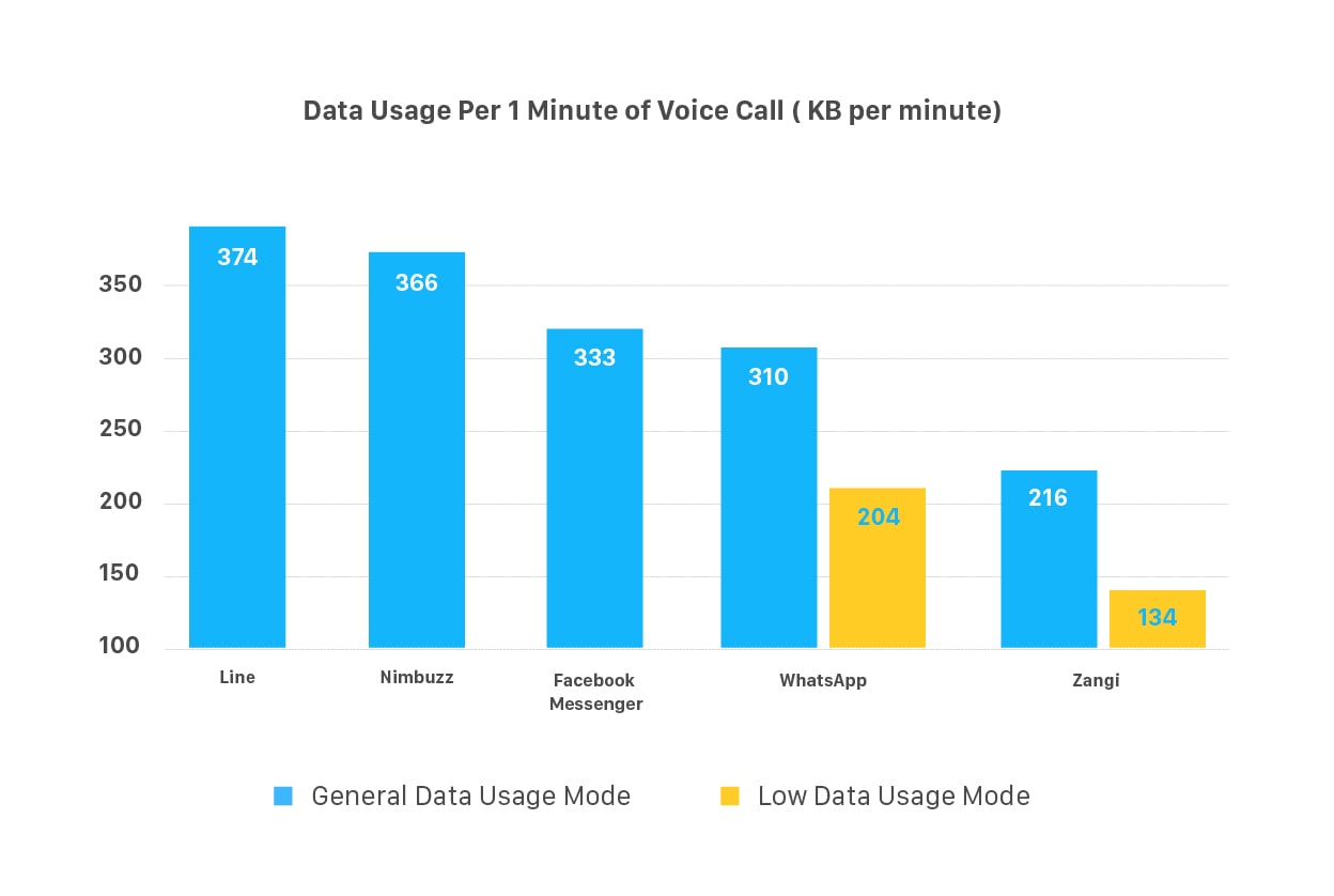 how much data does viber use