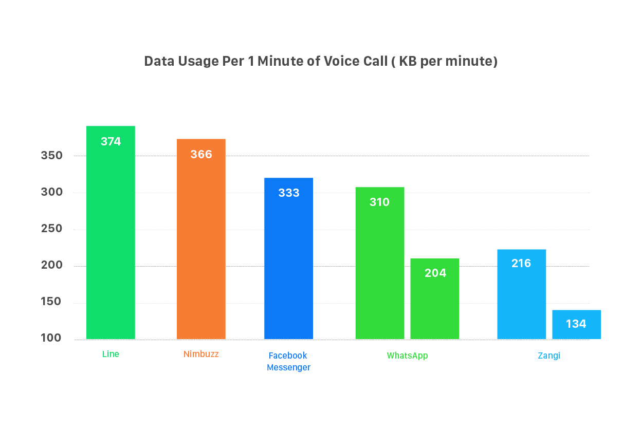 Low data usage messengers chart what messenger apps work in china