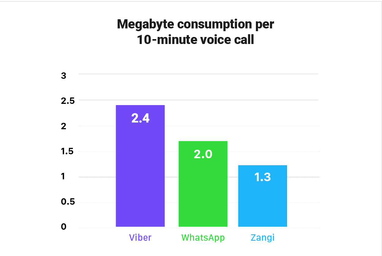messengers comparison diagram Zangi, WhatsApp, Viber