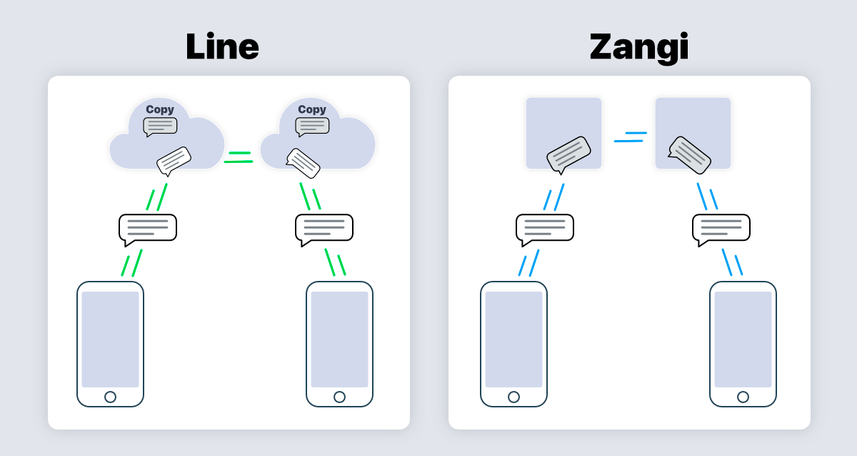 line vs zangi systems