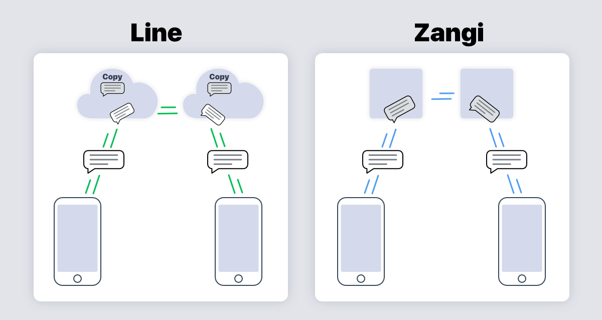 Line vs Zangi Which One You Should Choose [Infographic]