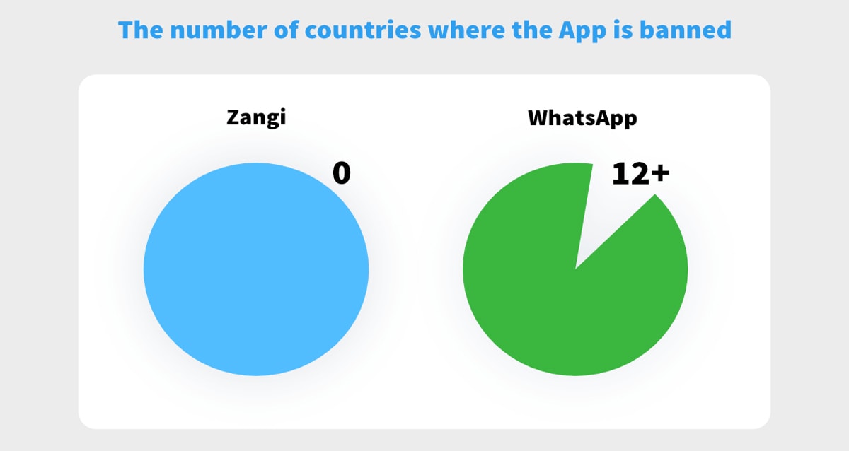 whatsapp vs zangi blocking