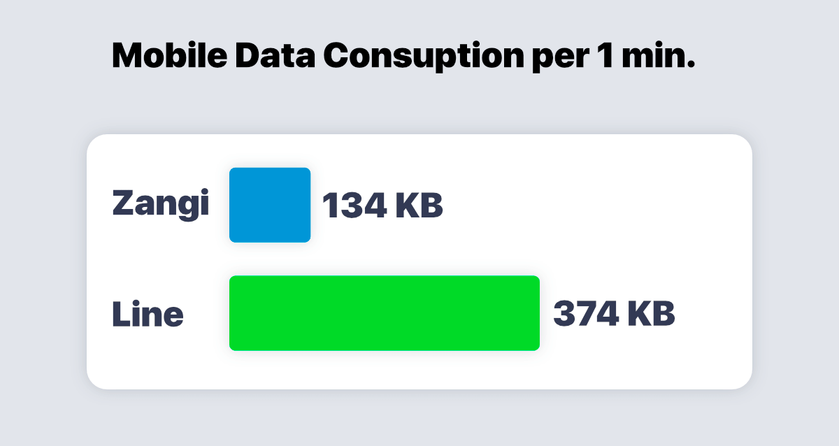 line vs zangi data usage