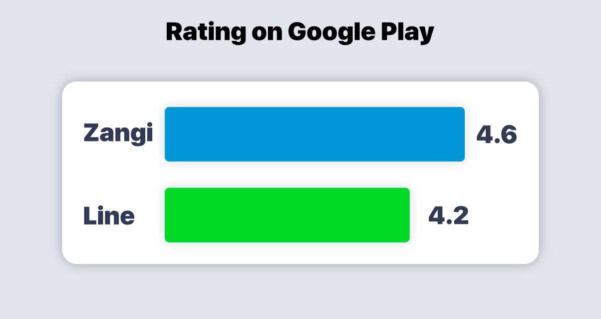 line vs zangi rating