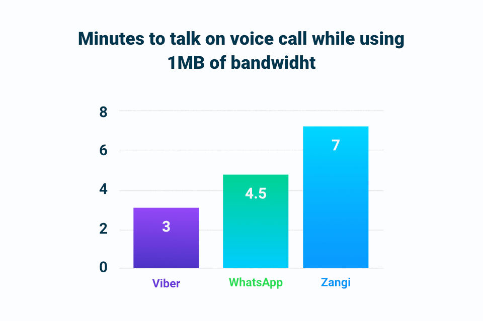 low bandwidth usage, messenger comparison