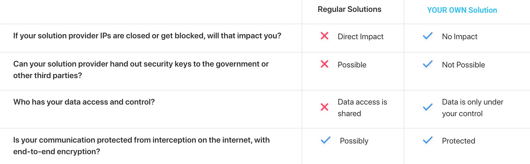 No Reliance on 3rd Party Systems white label app