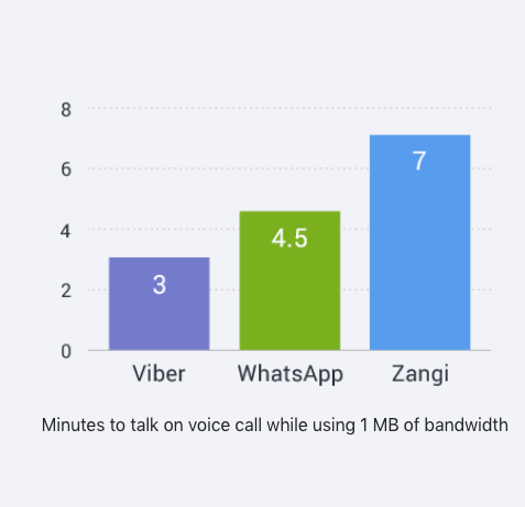 Low Data Usage optimization Build your own Team App