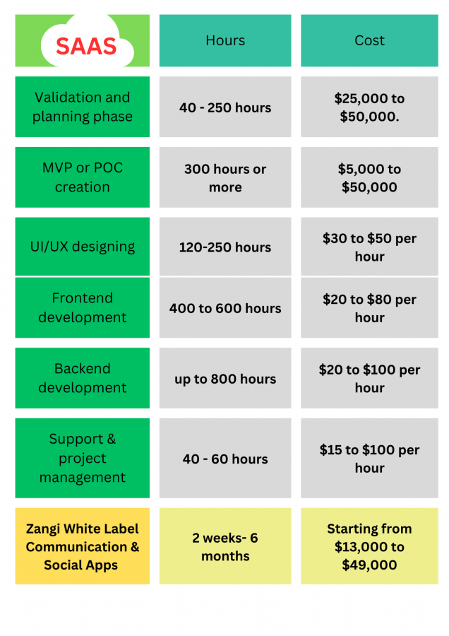 Cost of SaaS Application Development Zangi White label
