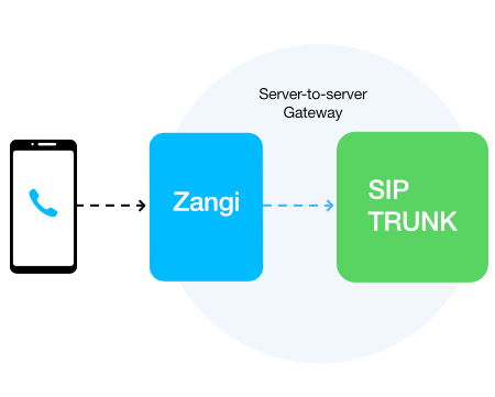 Connects with a private IP