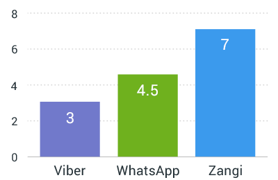 Save mobile data comparison with Zangi vs WhatsApp vs Viber
